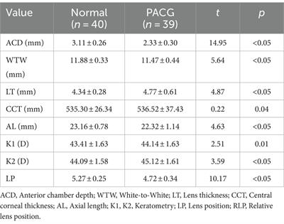 Relationship between anterior segment biometry and primary angle-closure glaucoma in Hubei region: a retrospective case-control study